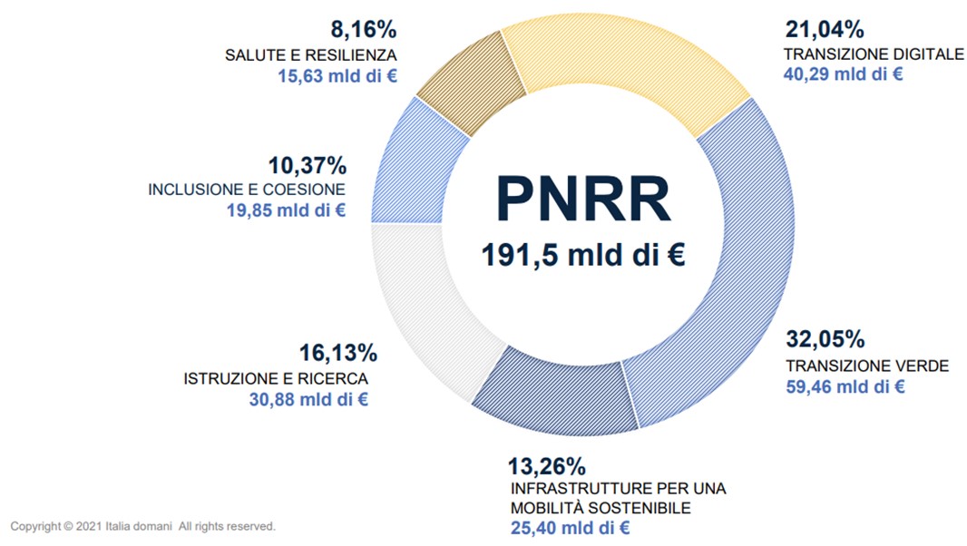 PNRR